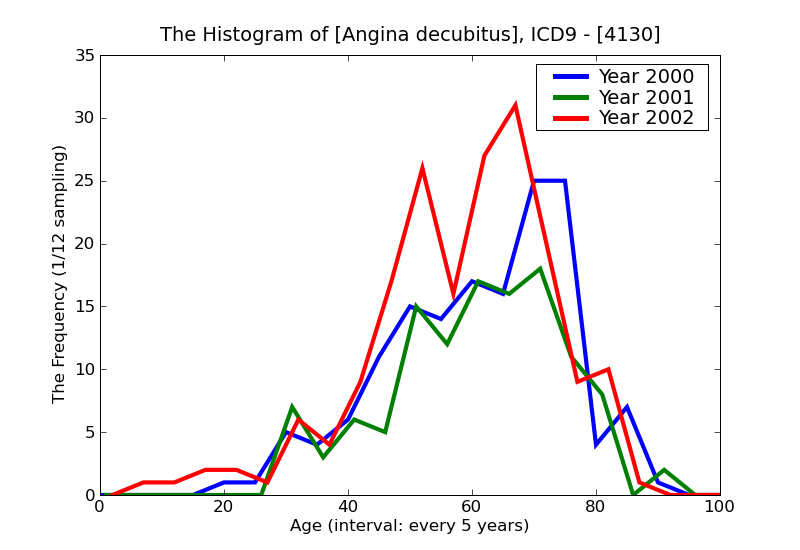 ICD9 Histogram Angina decubitus
