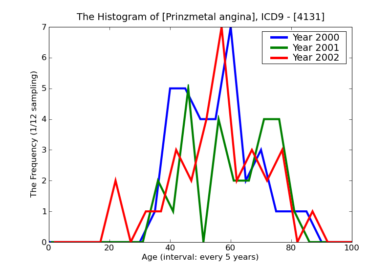 ICD9 Histogram Prinzmetal angina