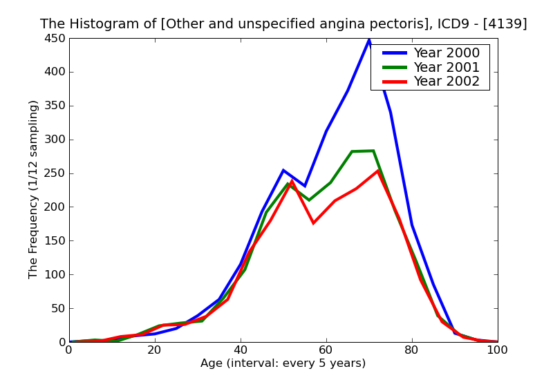 ICD9 Histogram Other and unspecified angina pectoris