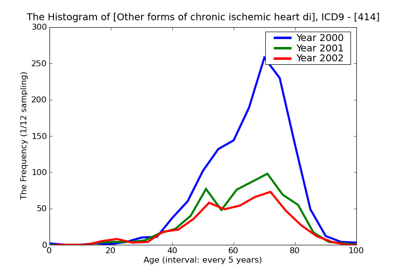 ICD9 Histogram Other forms of chronic ischemic heart disease