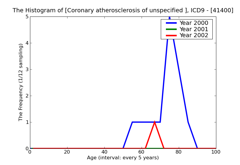 ICD9 Histogram Coronary atherosclerosis of unspecified type vessel native or graft
