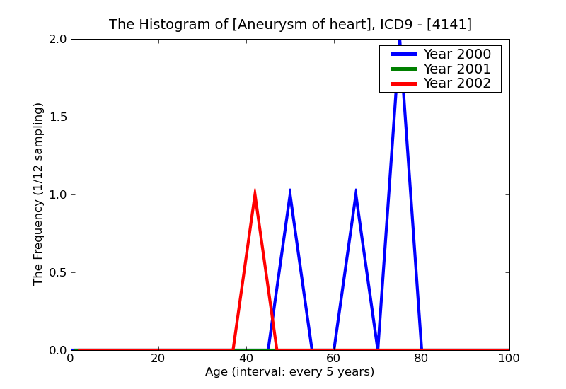 ICD9 Histogram Aneurysm of heart