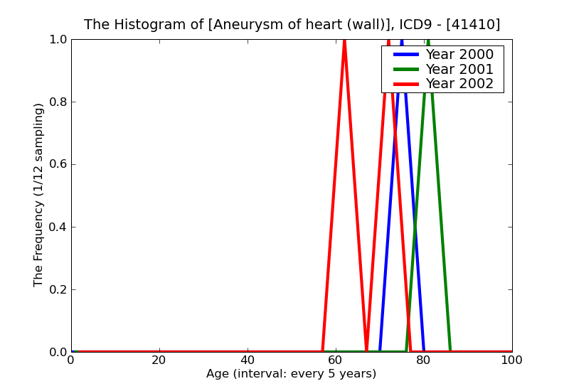 ICD9 Histogram Aneurysm of heart (wall)