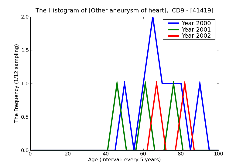 ICD9 Histogram Other aneurysm of heart
