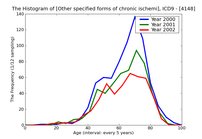 ICD9 Histogram Other specified forms of chronic ischemic heart disease