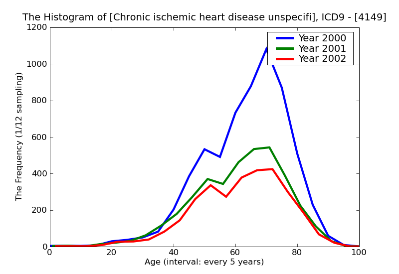 ICD9 Histogram Chronic ischemic heart disease unspecified