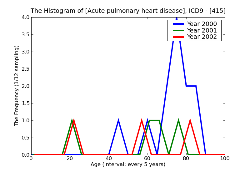 ICD9 Histogram Acute pulmonary heart disease