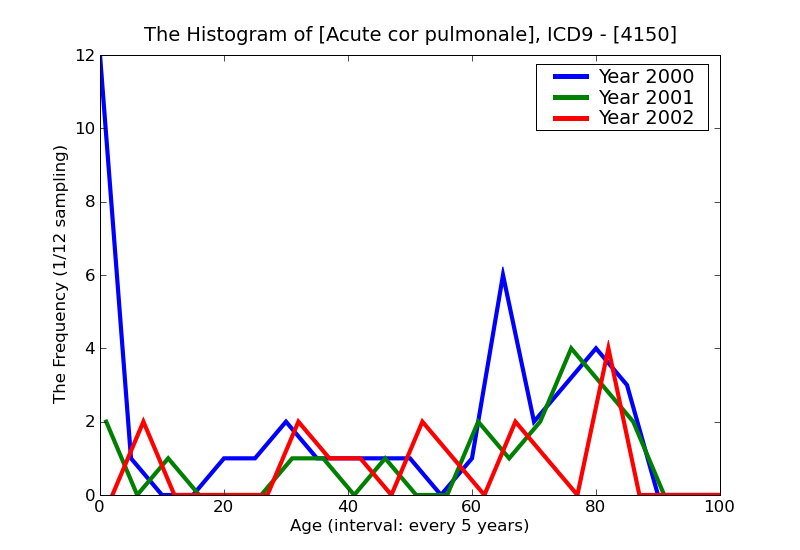 ICD9 Histogram Acute cor pulmonale