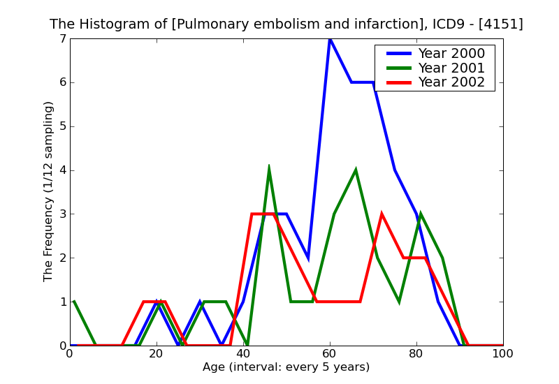 ICD9 Histogram Pulmonary embolism and infarction