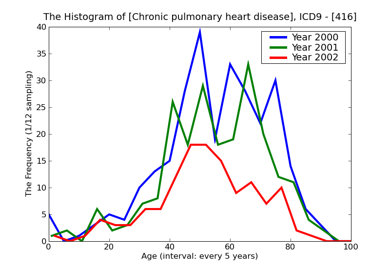 ICD9 Histogram Chronic pulmonary heart disease