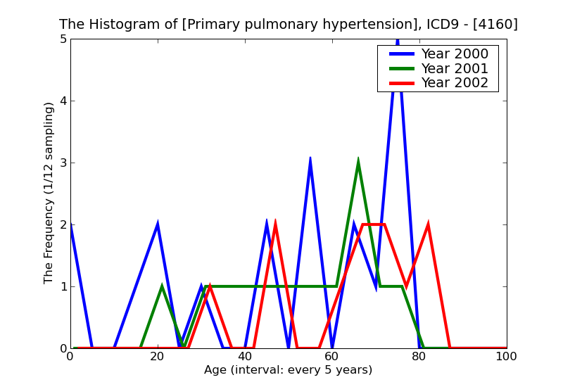 ICD9 Histogram Primary pulmonary hypertension