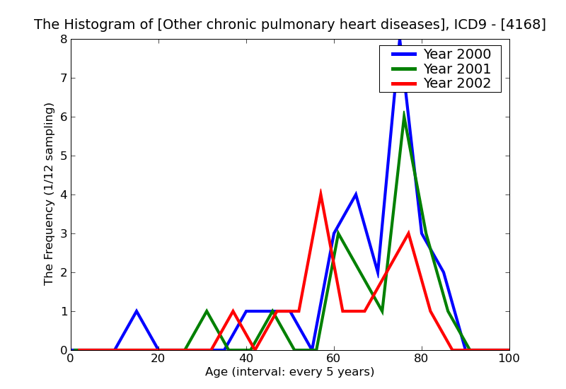 ICD9 Histogram Other chronic pulmonary heart diseases