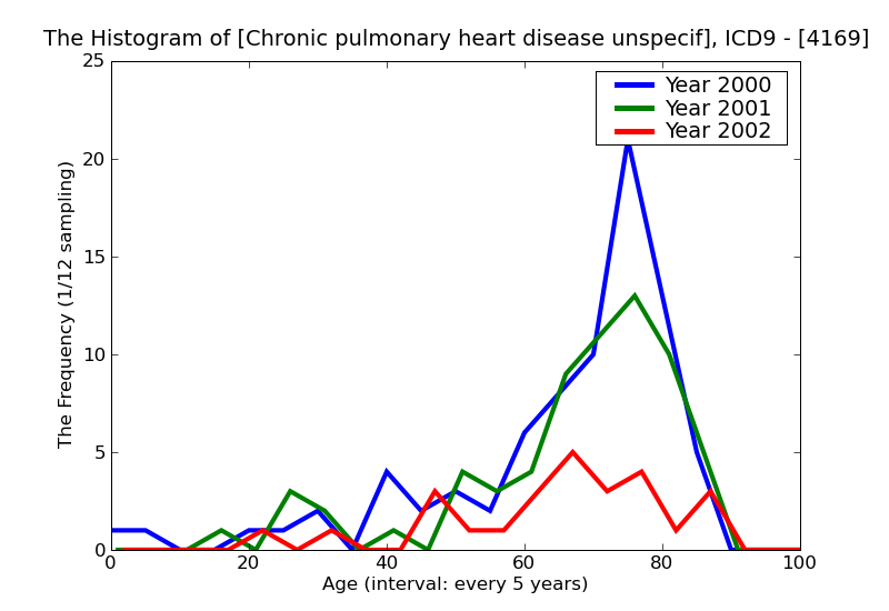ICD9 Histogram Chronic pulmonary heart disease unspecified
