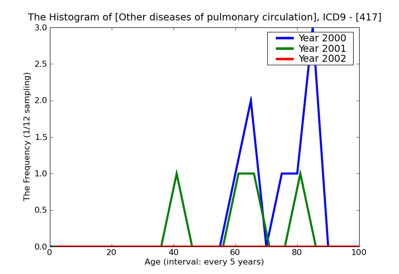 ICD9 Histogram Other diseases of pulmonary circulation