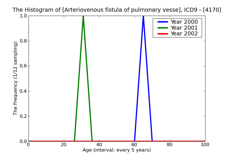 ICD9 Histogram Arteriovenous fistula of pulmonary vessels