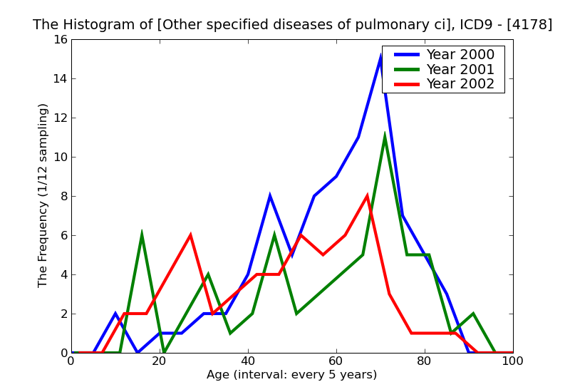 ICD9 Histogram Other specified diseases of pulmonary circulation