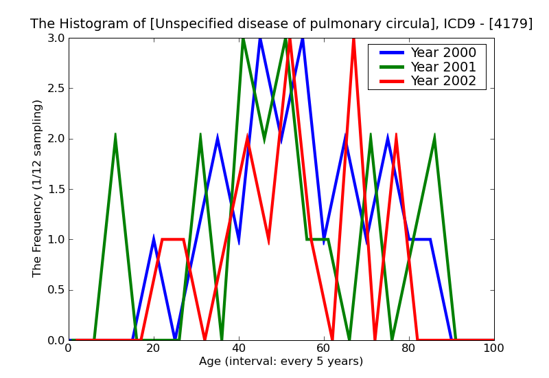 ICD9 Histogram Unspecified disease of pulmonary circulation