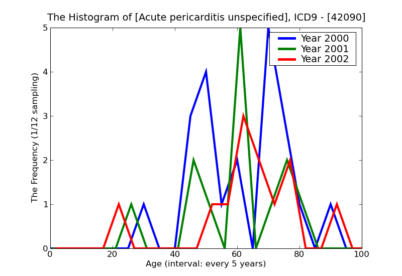 ICD9 Histogram Acute pericarditis unspecified