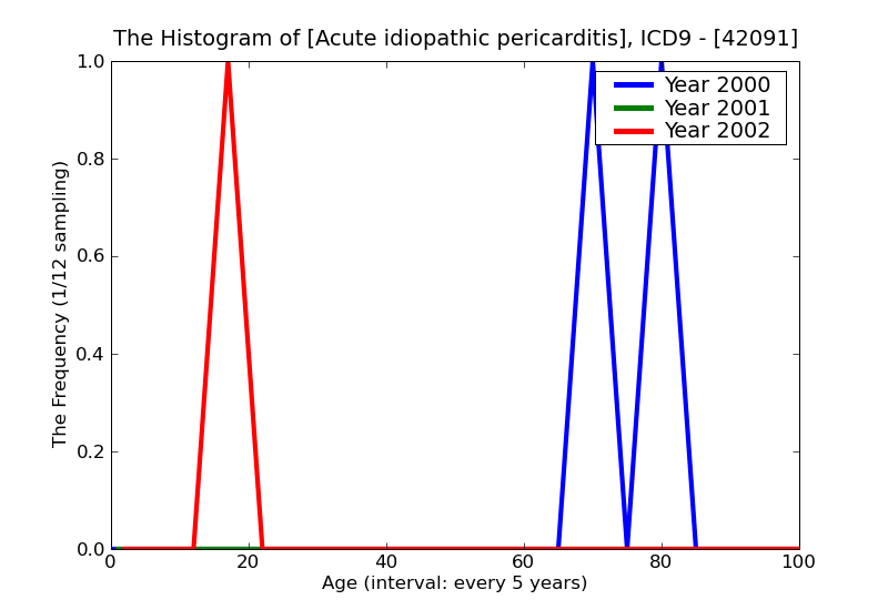 ICD9 Histogram Acute idiopathic pericarditis
