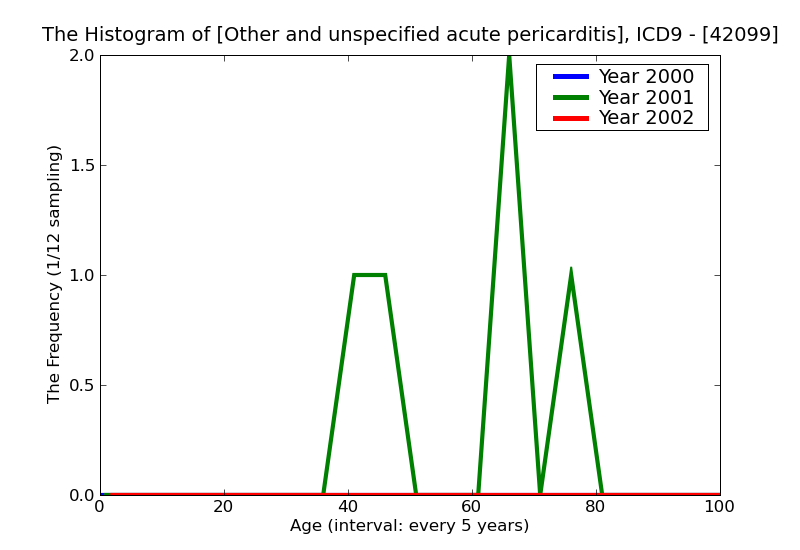 ICD9 Histogram Other and unspecified acute pericarditis