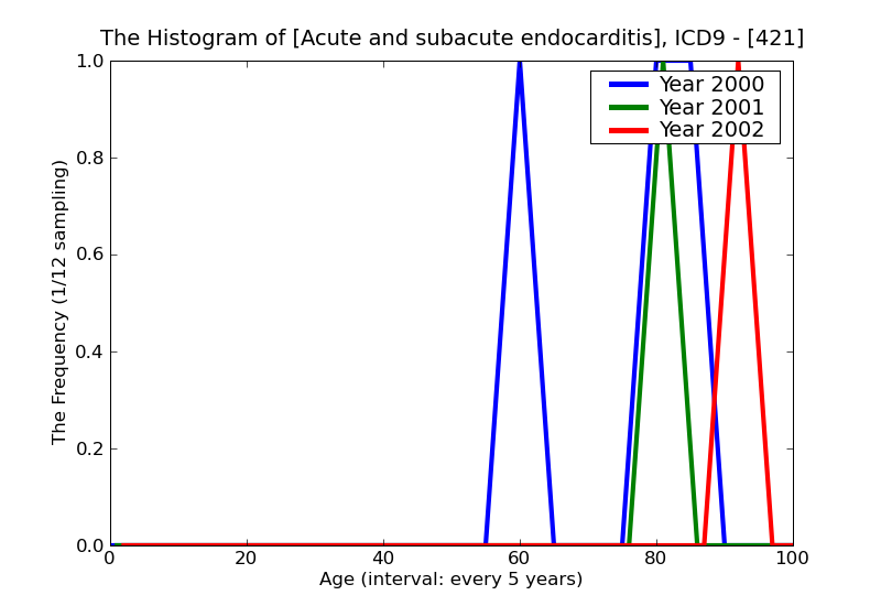 ICD9 Histogram Acute and subacute endocarditis