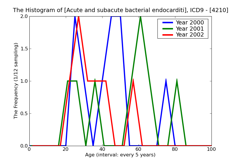 ICD9 Histogram Acute and subacute bacterial endocarditis