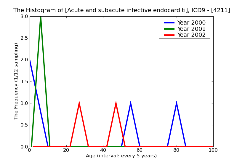 ICD9 Histogram Acute and subacute infective endocarditis in diseases classified elsewhere