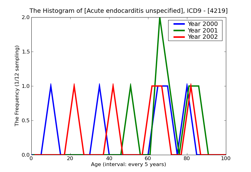 ICD9 Histogram Acute endocarditis unspecified