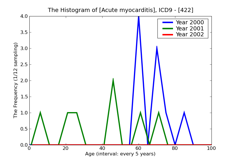 ICD9 Histogram Acute myocarditis