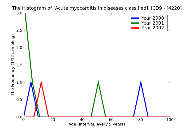 ICD9 Histogram Acute myocarditis in diseases classified elsewhere