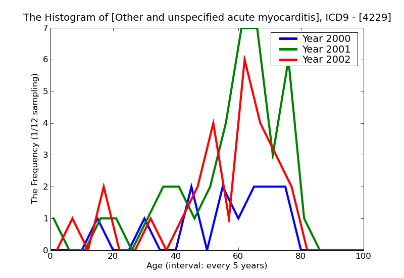 ICD9 Histogram Other and unspecified acute myocarditis