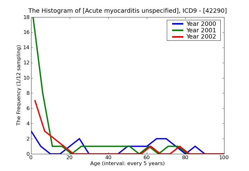 ICD9 Histogram Acute myocarditis unspecified