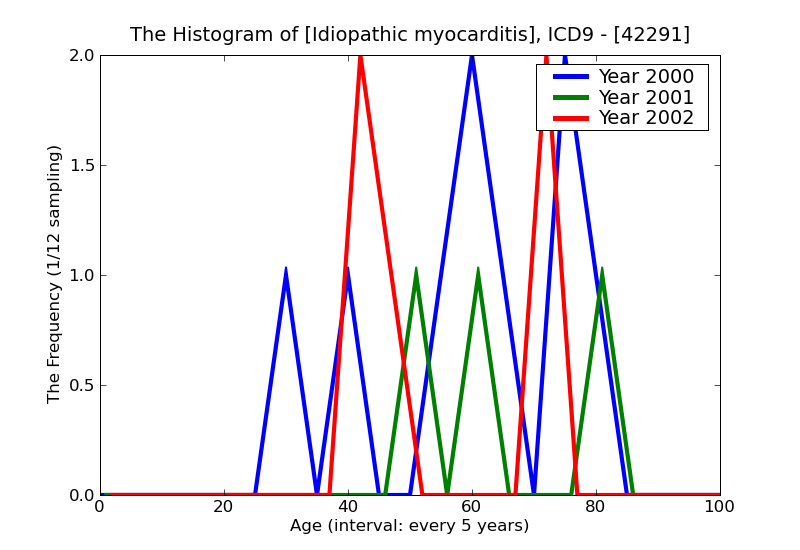 ICD9 Histogram Idiopathic myocarditis
