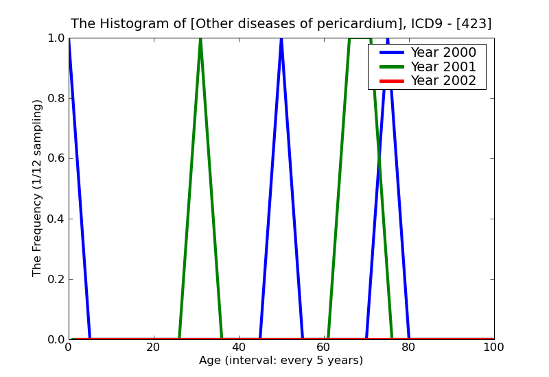 ICD9 Histogram Other diseases of pericardium