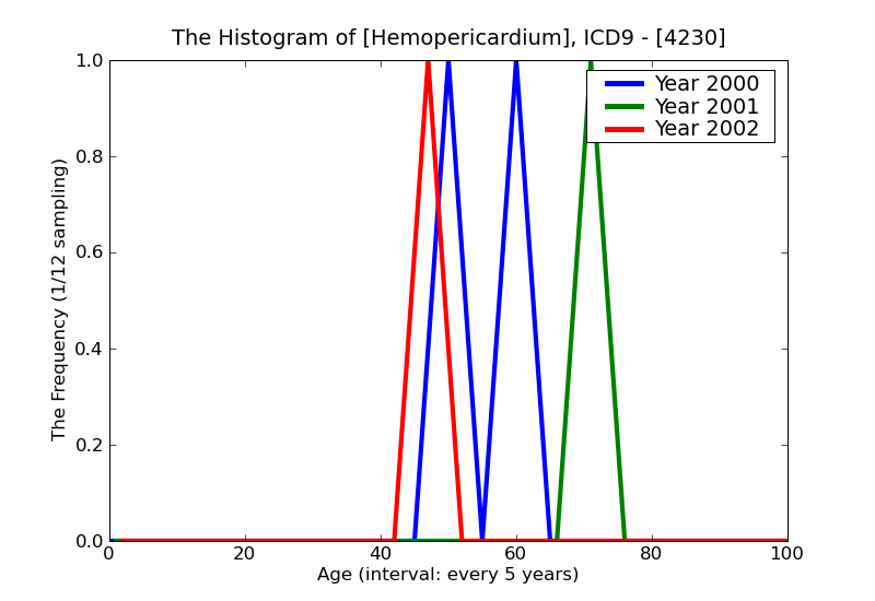 ICD9 Histogram Hemopericardium