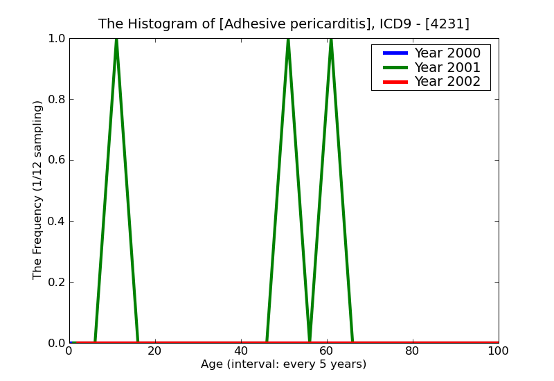 ICD9 Histogram Adhesive pericarditis
