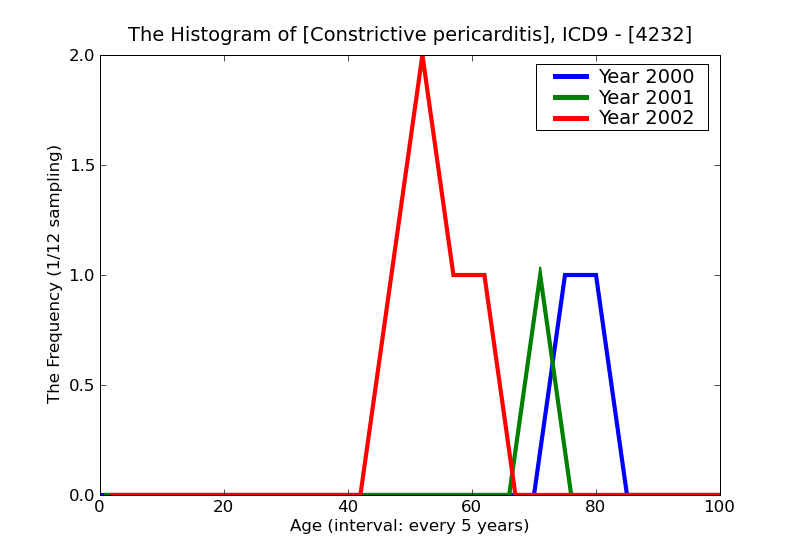 ICD9 Histogram Constrictive pericarditis