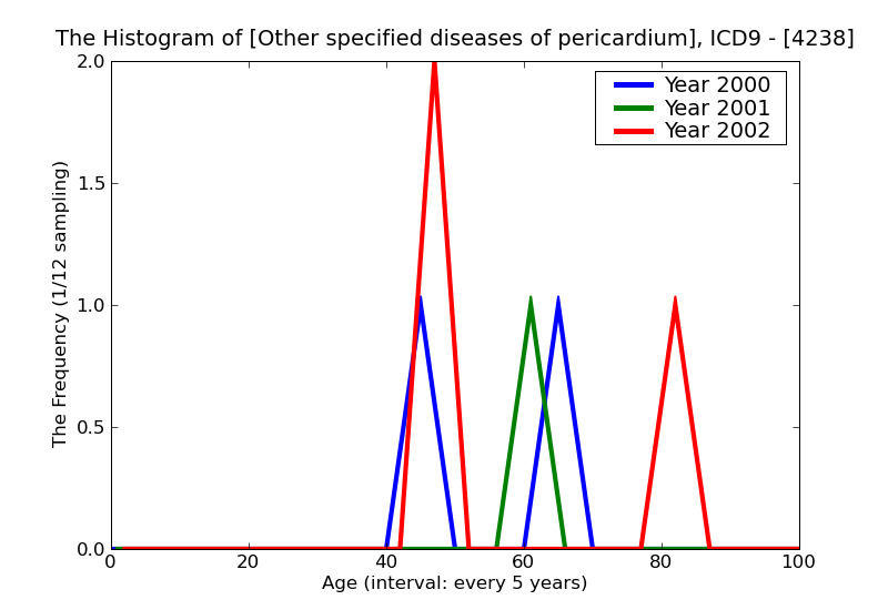 ICD9 Histogram Other specified diseases of pericardium