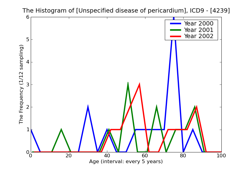 ICD9 Histogram Unspecified disease of pericardium