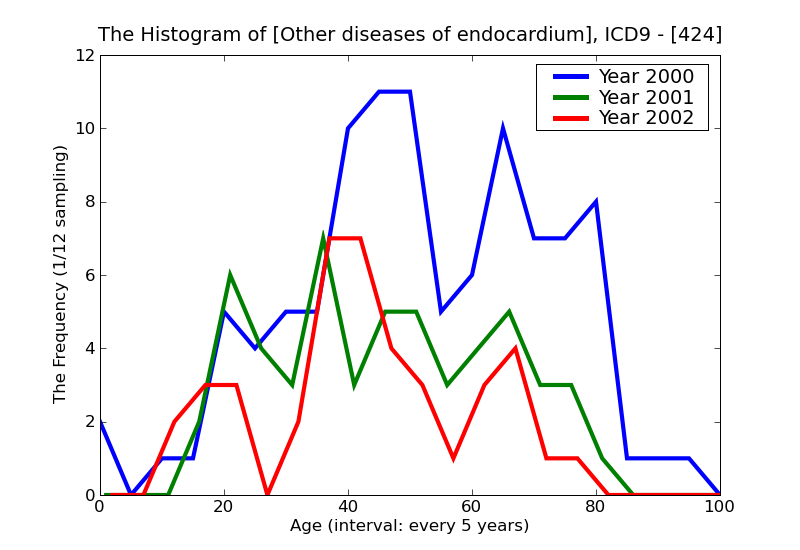 ICD9 Histogram Other diseases of endocardium