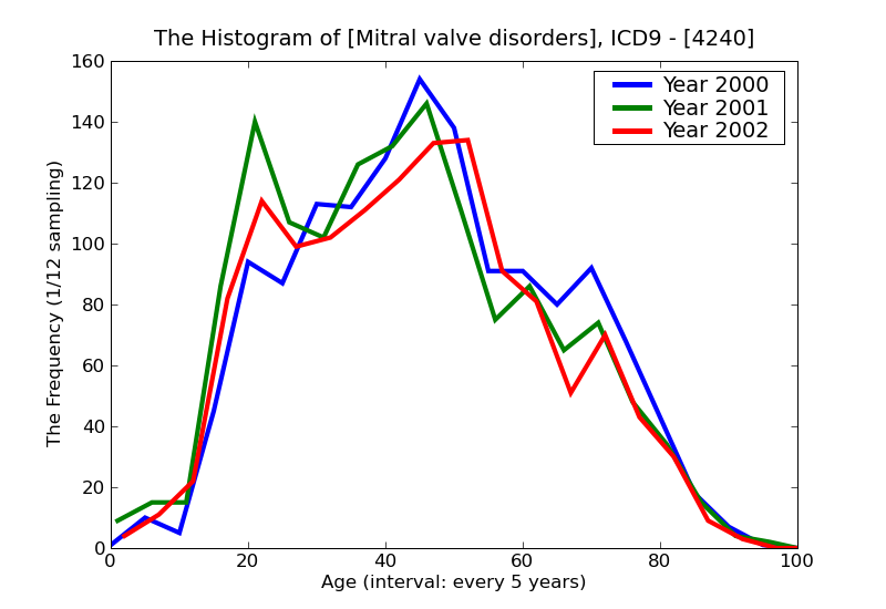 ICD9 Histogram Mitral valve disorders