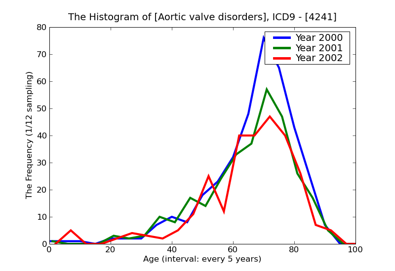 ICD9 Histogram Aortic valve disorders
