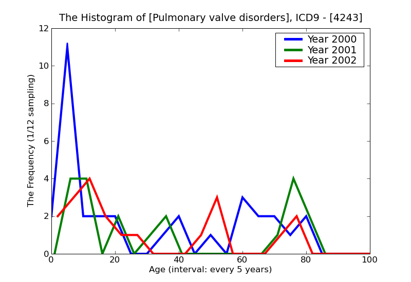 ICD9 Histogram Pulmonary valve disorders