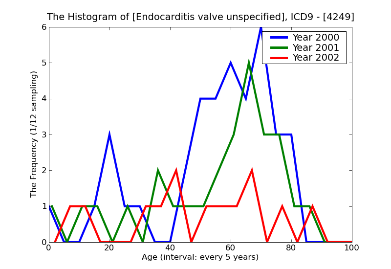 ICD9 Histogram Endocarditis valve unspecified