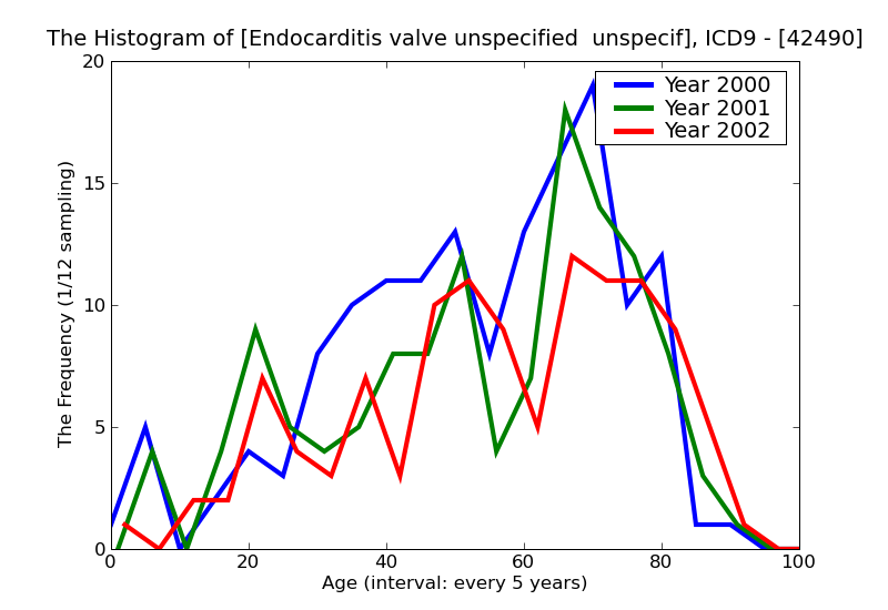 ICD9 Histogram Endocarditis valve unspecified  unspecified cause