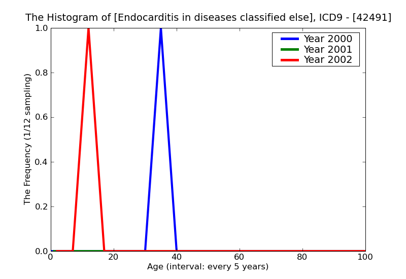 ICD9 Histogram Endocarditis in diseases classified elsewhere