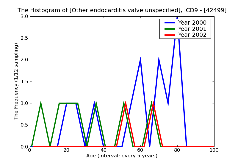 ICD9 Histogram Other endocarditis valve unspecified