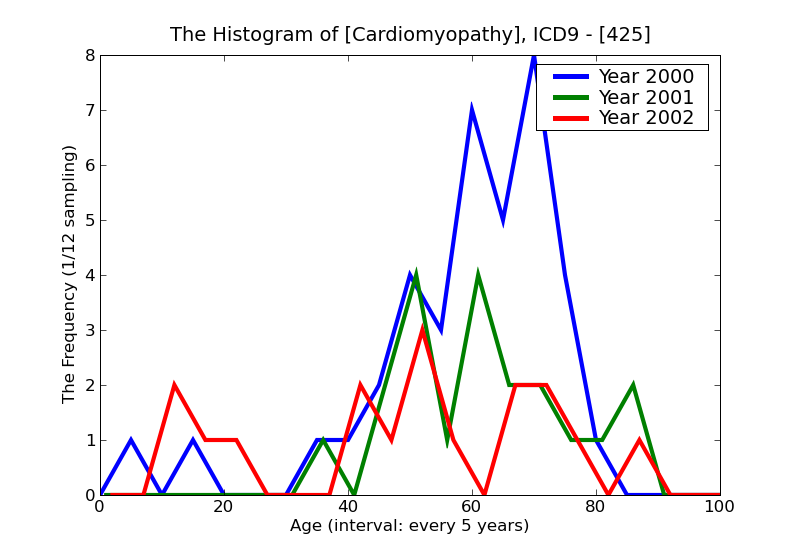 ICD9 Histogram Cardiomyopathy