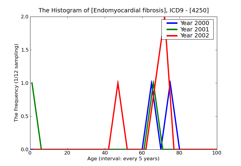 ICD9 Histogram Endomyocardial fibrosis
