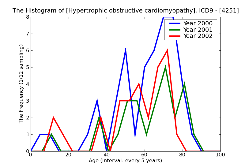 ICD9 Histogram Hypertrophic obstructive cardiomyopathy